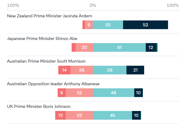 Confidence in political leaders - Lowy Institute Poll 2020