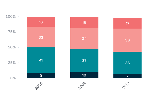 Confidence of aims in Afghanistan - Lowy Institute Poll 2020