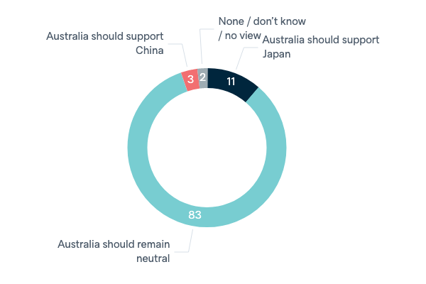 Conflict between China and Japan - Lowy Institute Poll 2020