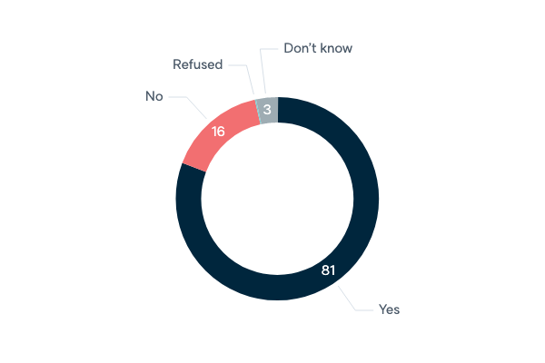 Consular assistance in dangerous events - Lowy Institute Poll 2020