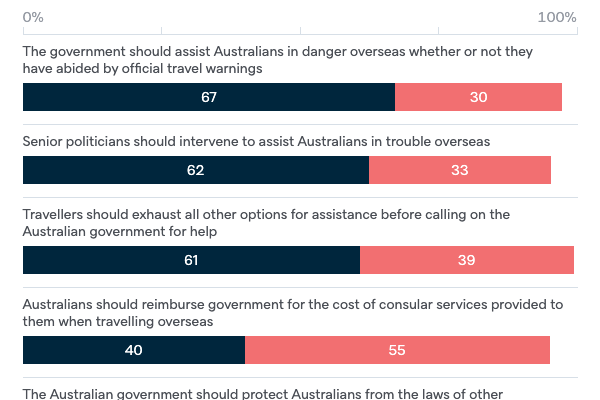 Consular support to Australians - Lowy Institute Poll 2020