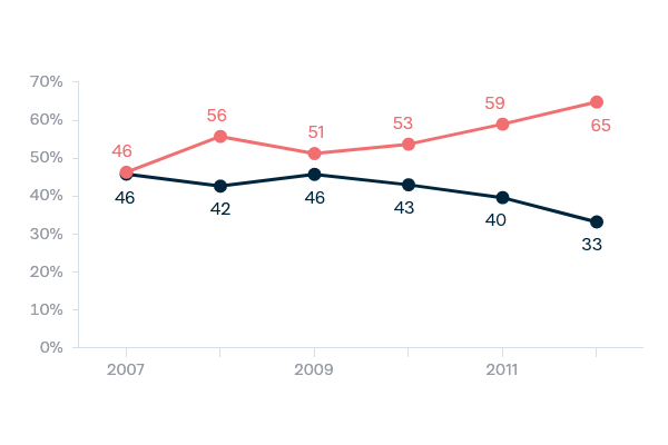 Continued military involvement in Afghanistan - Lowy Institute Poll 2020