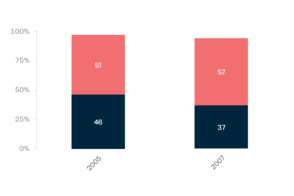 Continued military involvement in Iraq - Lowy Institute Poll 2020