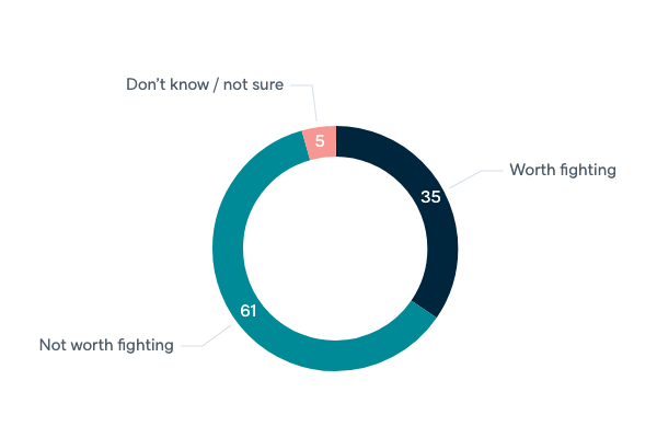 Costs and benefits of war in Afghanistan - Lowy Institute Poll 2020