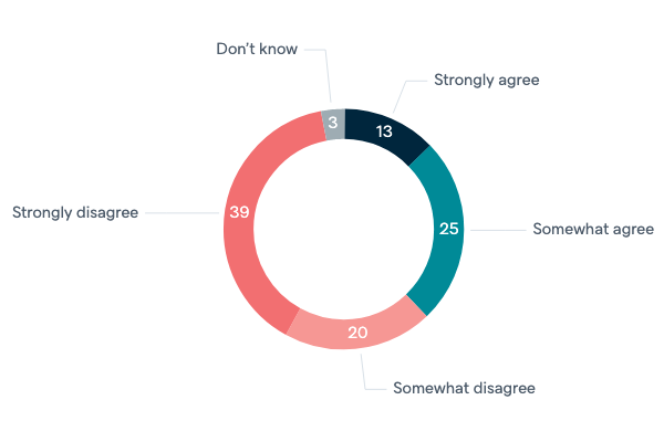 Costs and benefits of war in Iraq - Lowy Institute Poll 2020