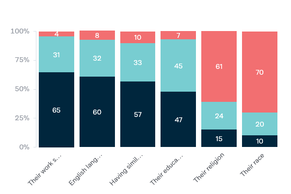 Criteria for new migrants - Lowy Institute Poll 2020