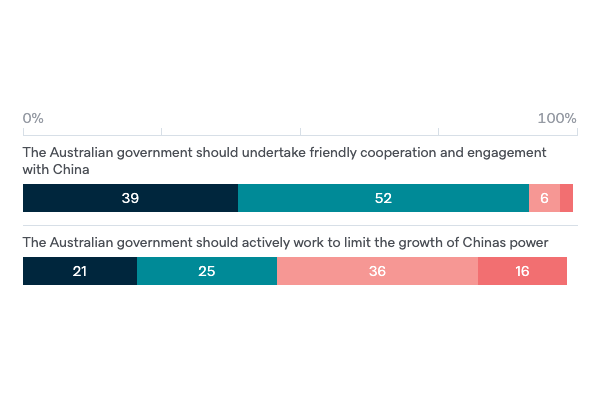 Dealing with China's rise - Lowy Institute Poll 2020