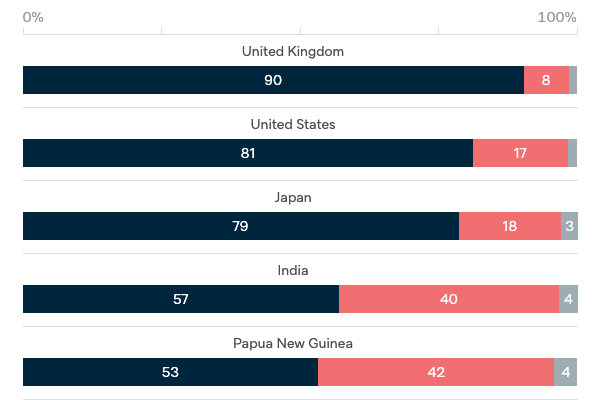 Democracies around the world - Lowy Institute Poll 2020