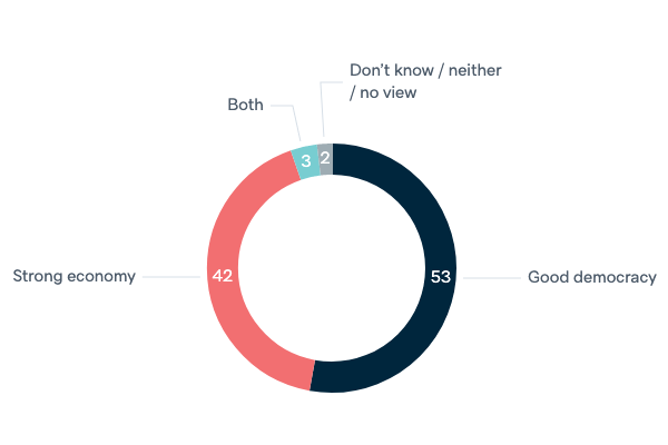 Democracy or economy - Lowy Institute Poll 2020