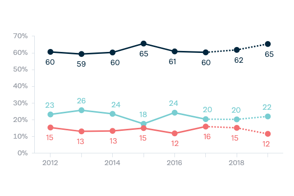 Democracy - Lowy Institute Poll 2020