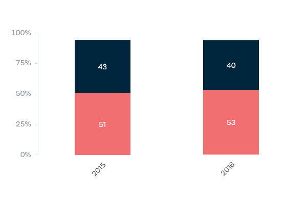 Direct action or emissions trading scheme - Lowy Institute Poll 2020