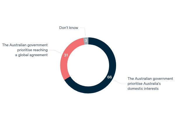 Domestic interests and global cooperation - Lowy Institute Poll 2020