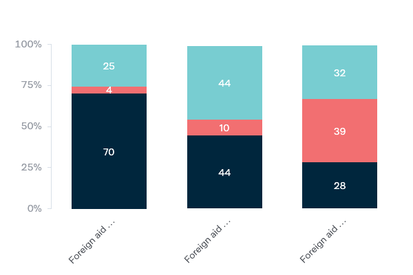 Effect of foreign aid - Lowy Institute Poll 2020