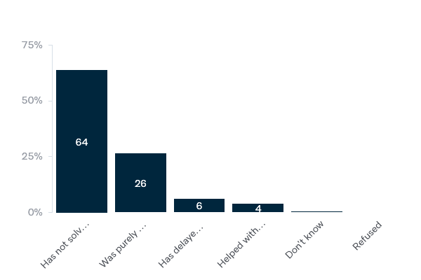 Effectiveness of Kyoto Protocol - Lowy Institute Poll 2020