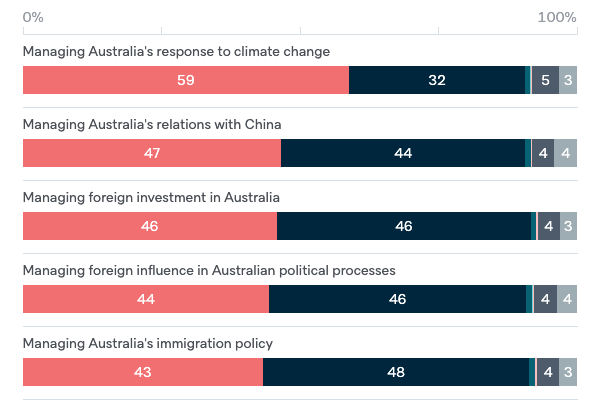 Elections and foreign policy - Lowy Institute Poll 2020