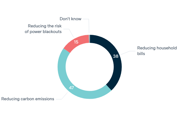 Energy policy priorities for government - Lowy Institute Poll 2020