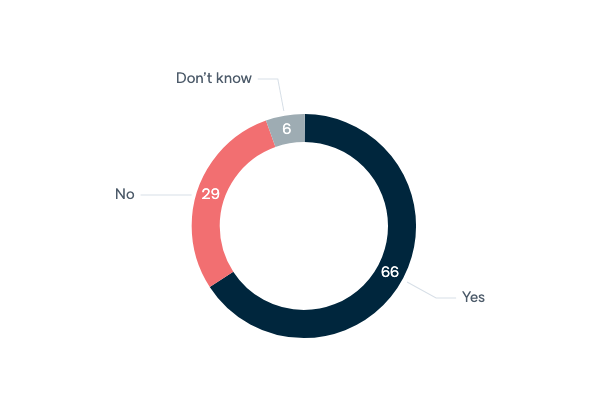 Extraterritorial strikes against terrorists - Lowy Institute Poll 2020