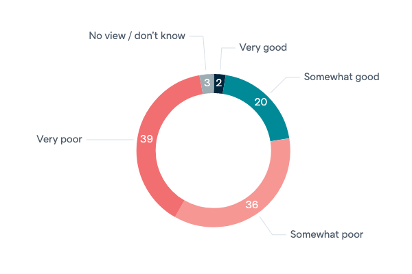 Federal government's efforts on climate change - Lowy Institute Poll 2020