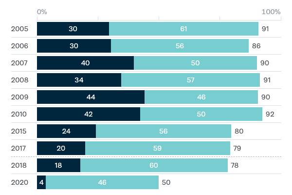 Feeling of safety - Lowy Institute Poll 2020