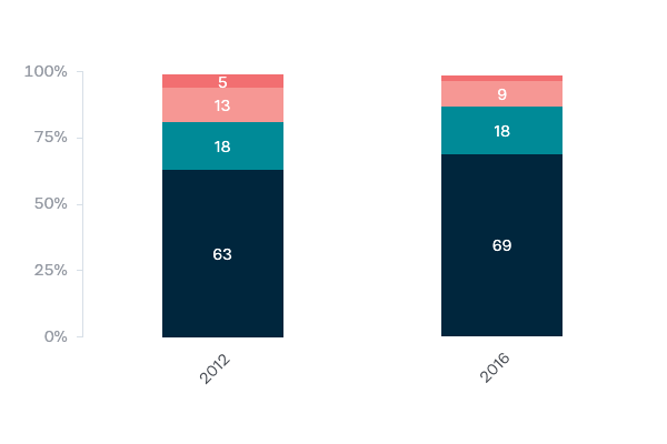 Foreign acquisitions of farmland - Lowy Institute Poll 2020