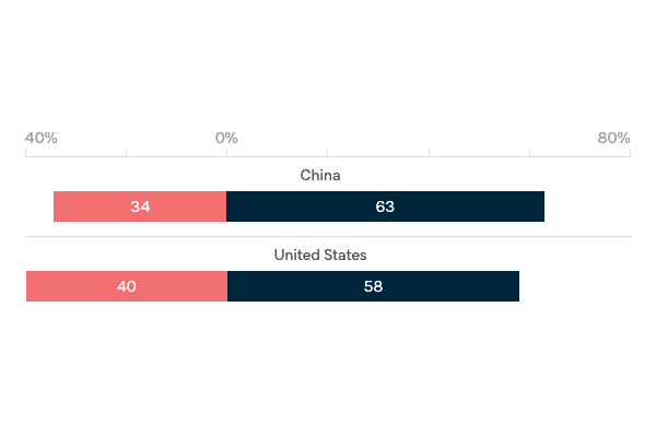 Foreign influence in Australian politics - Lowy Institute Poll 2020