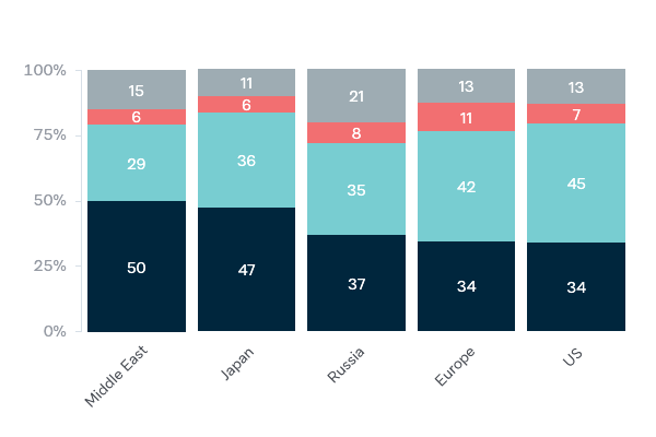 Foreign investment in Australian real estate - Lowy Institute Poll 2020