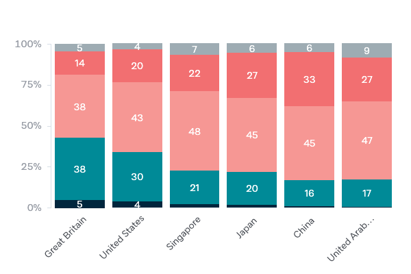 Foreign investment by country - Lowy Institute Poll 2020