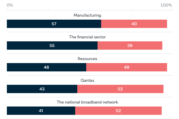 Foreign investment by sector - Lowy Institute Poll 2020