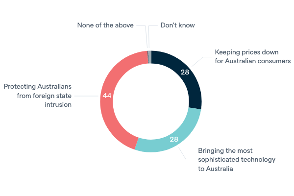 Foreign technology in Australia - Lowy Institute Poll 2020