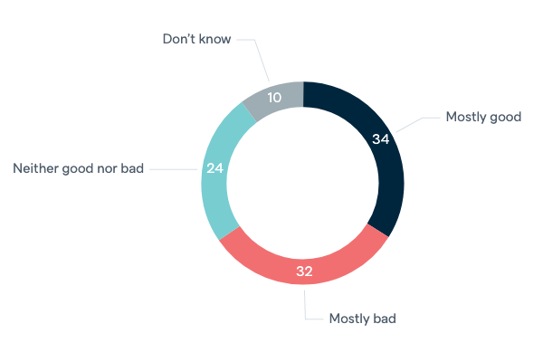 Free trade agreement with the United States - Lowy Institute Poll 2020