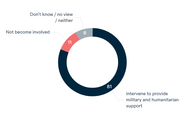 Future intervention in Pacific - Lowy Institute Poll 2020