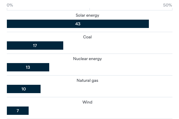 Future sources of electricity - Lowy Institute Poll 2020