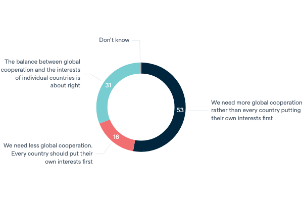 Global cooperation during crises - Lowy Institute Poll 2020