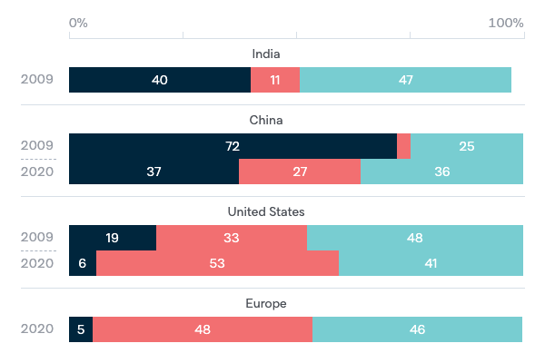 Global power in the post-crisis period - Lowy Institute Poll 2020