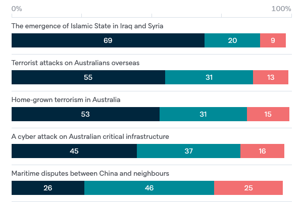 Global risk priorities for Australia - Lowy Institute Poll 2020