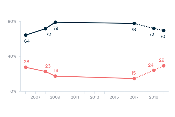 Globalisation - Lowy Institute Poll 2020