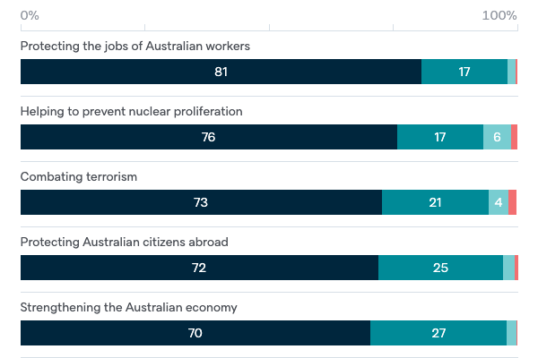 Goals of Australian foreign policy - Lowy Institute Poll 2020