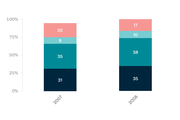 Goals of military involvement in Afghanistan - Lowy Institute Poll 2020