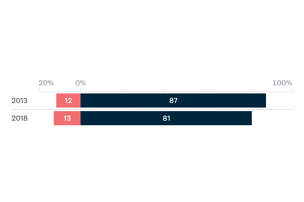 Good relations with the US and China - Lowy Institute Poll 2020