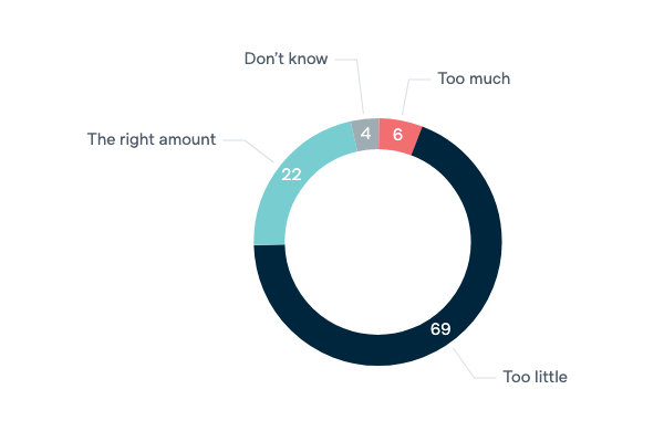 Government attention paid to public opinion - Lowy Institute Poll 2020