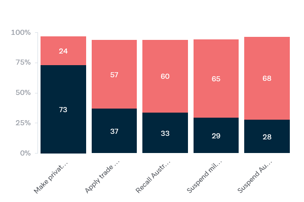 Government responses to the execution of Australians overseas - Lowy Institute Poll 2020