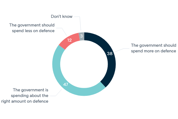 Government spending on defence - Lowy Institute Poll 2020