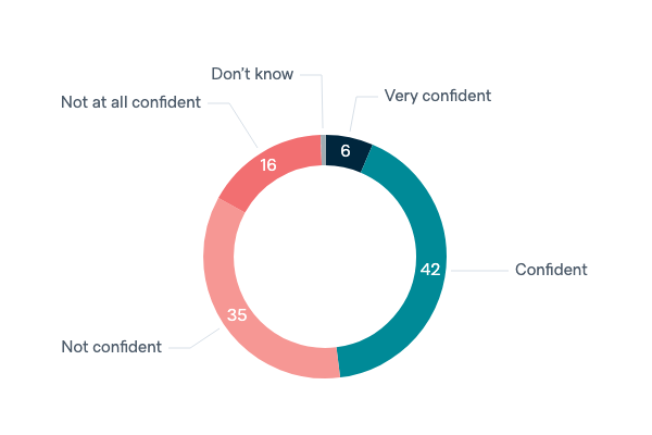 Government's ability to deal with global warming - Lowy Institute Poll 2020