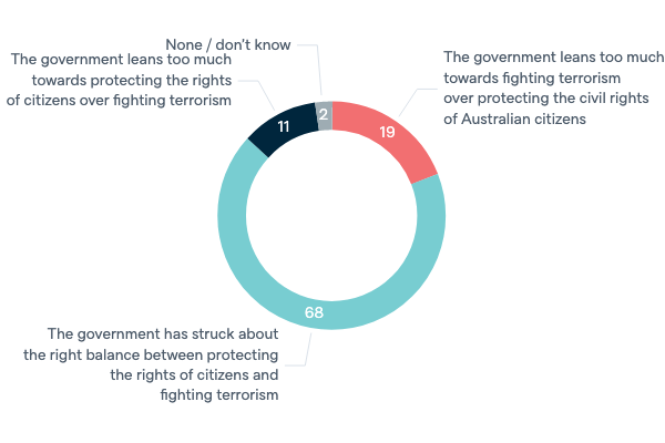 Government's response to terrorism - Lowy Institute Poll 2020