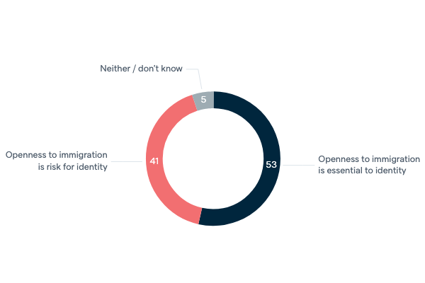 Immigration and national identity - Lowy Institute Poll 2020