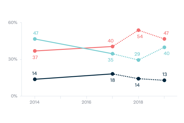 Immigration rate - Lowy Institute Poll 2020