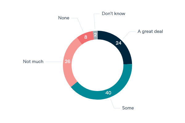 Impact of foreign policy on everyday life - Lowy Institute Poll 2020