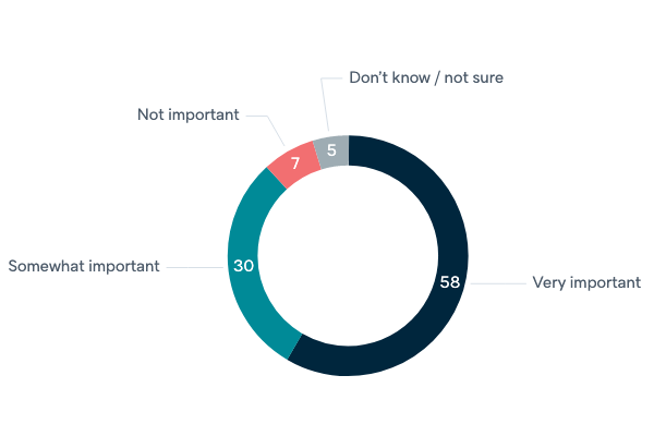 Importance of Australia in the G20 - Lowy Institute Poll 2020