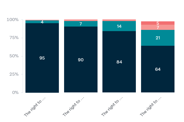 Importance of human rights in Australia - Lowy Institute Poll 2020