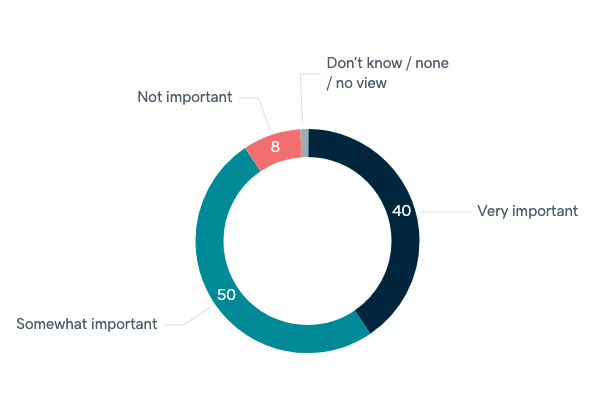 Importance of Indonesia to Australia - Lowy Institute Poll 2020